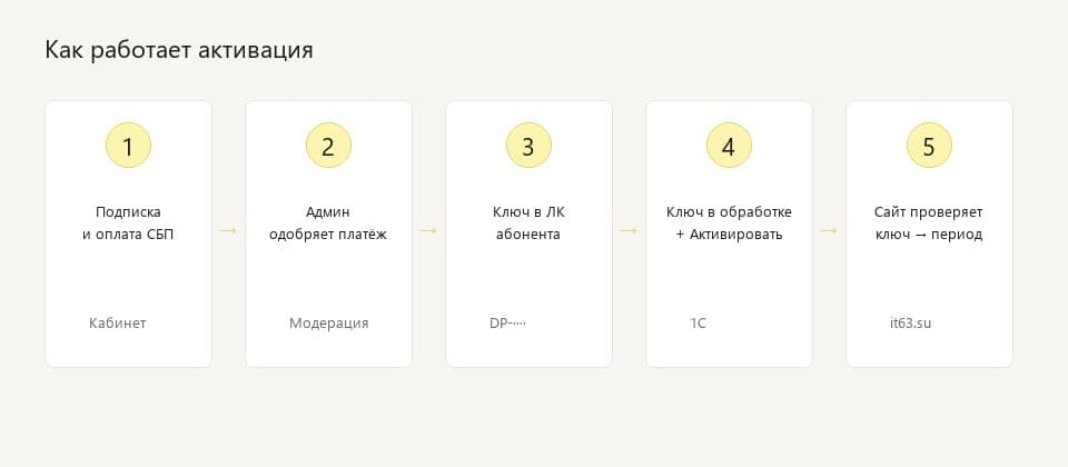 Схема активации цифрового программиста 1С